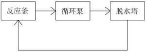 Glyphosate synthesis process