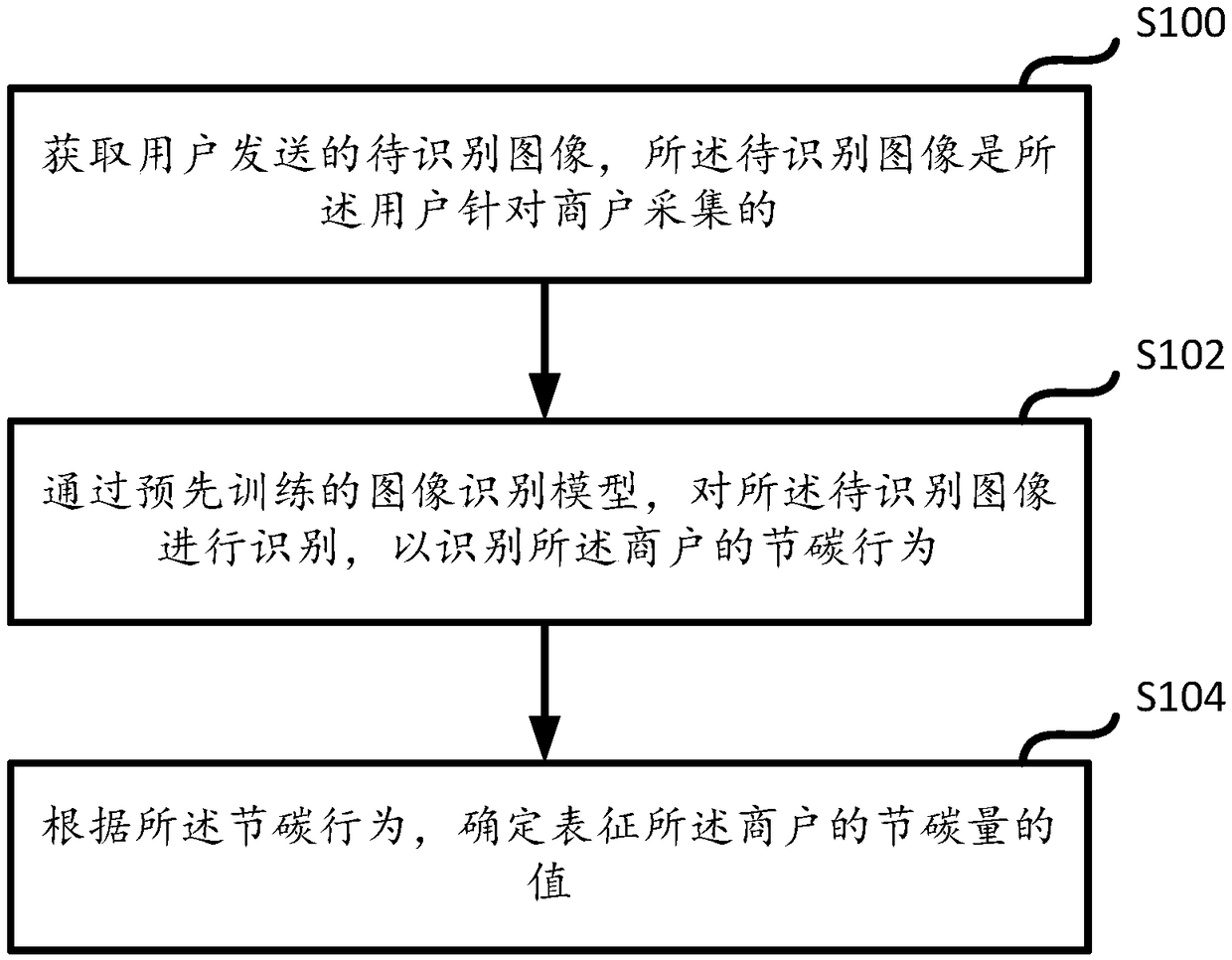 Data processing method and device and equipment