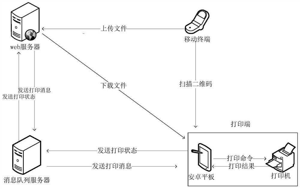 Remote printing device and implementation method