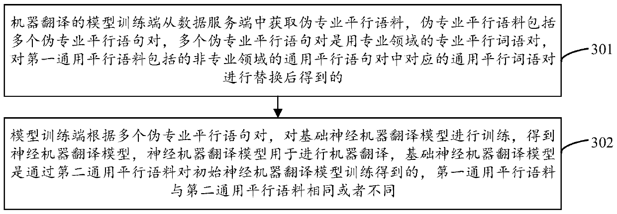 Machine translation model and pseudo-professional parallel corpus determination method, system and device