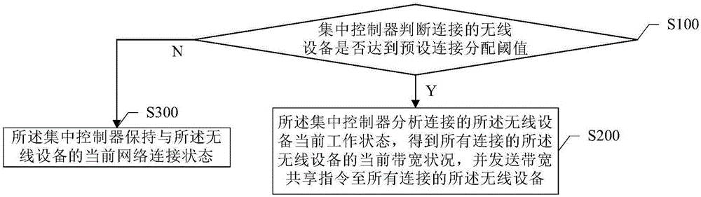 Method and system for controlling wireless equipment bandwidth sharing