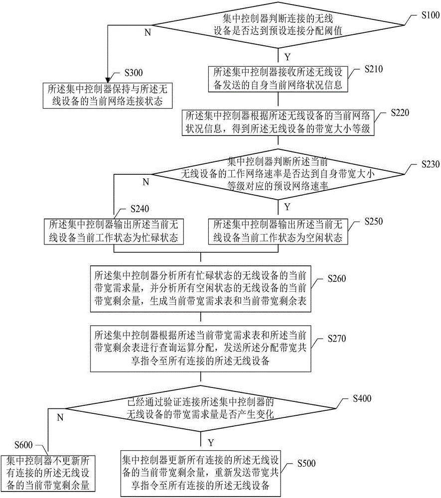 Method and system for controlling wireless equipment bandwidth sharing