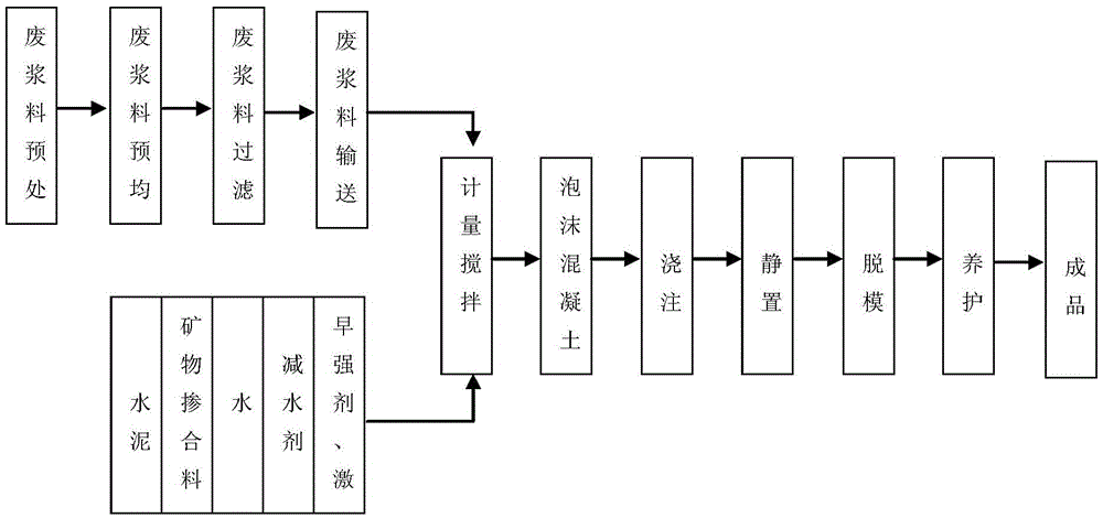 Waste slurry recycling and reusing technology of concrete mixing station