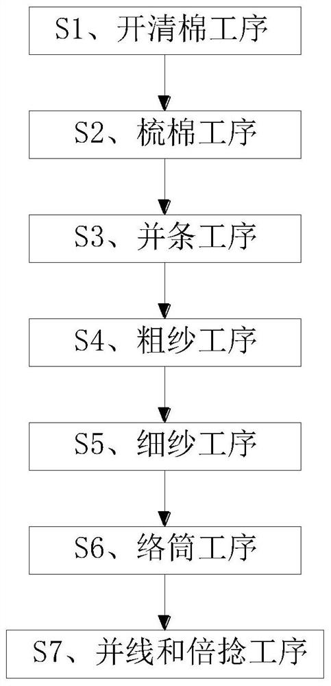 Flame-retardant acrylic yarn textile equipment and textile process