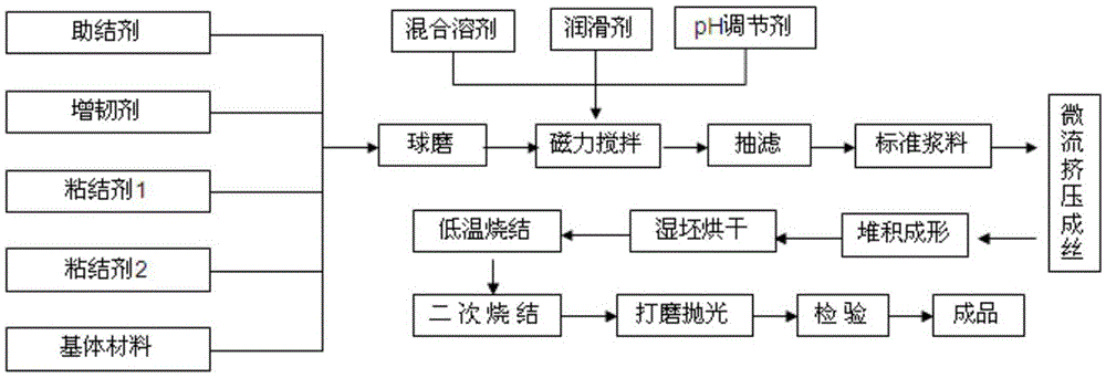 Zirconia ceramic slurry for manufacturing false tooth as well as preparation method and application thereof