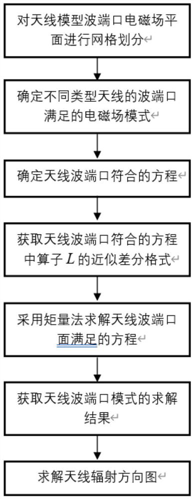 Antenna irregular wave port modeling and directional diagram solving method based on moment method