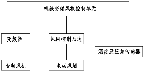 Variable-frequency ventilation system for cabin