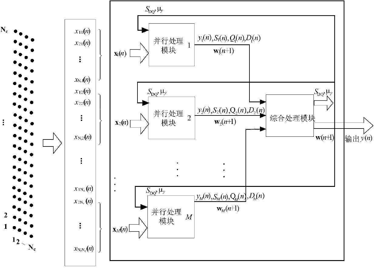 Partitioning concurrence based adaptive digital beamforming method and implementing device thereof