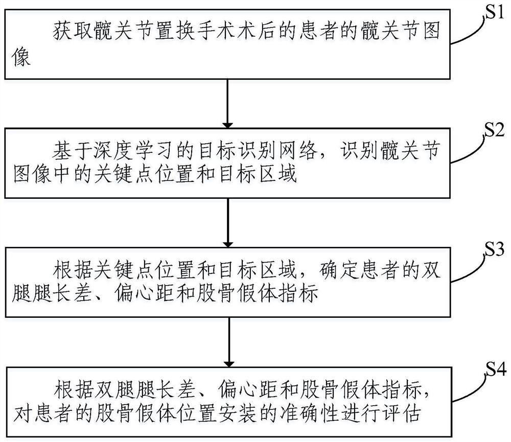 Hip replacement post-operation image evaluation method and system based on deep learning