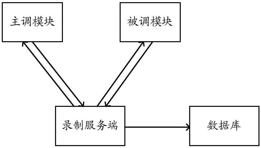 Interface testing method and device