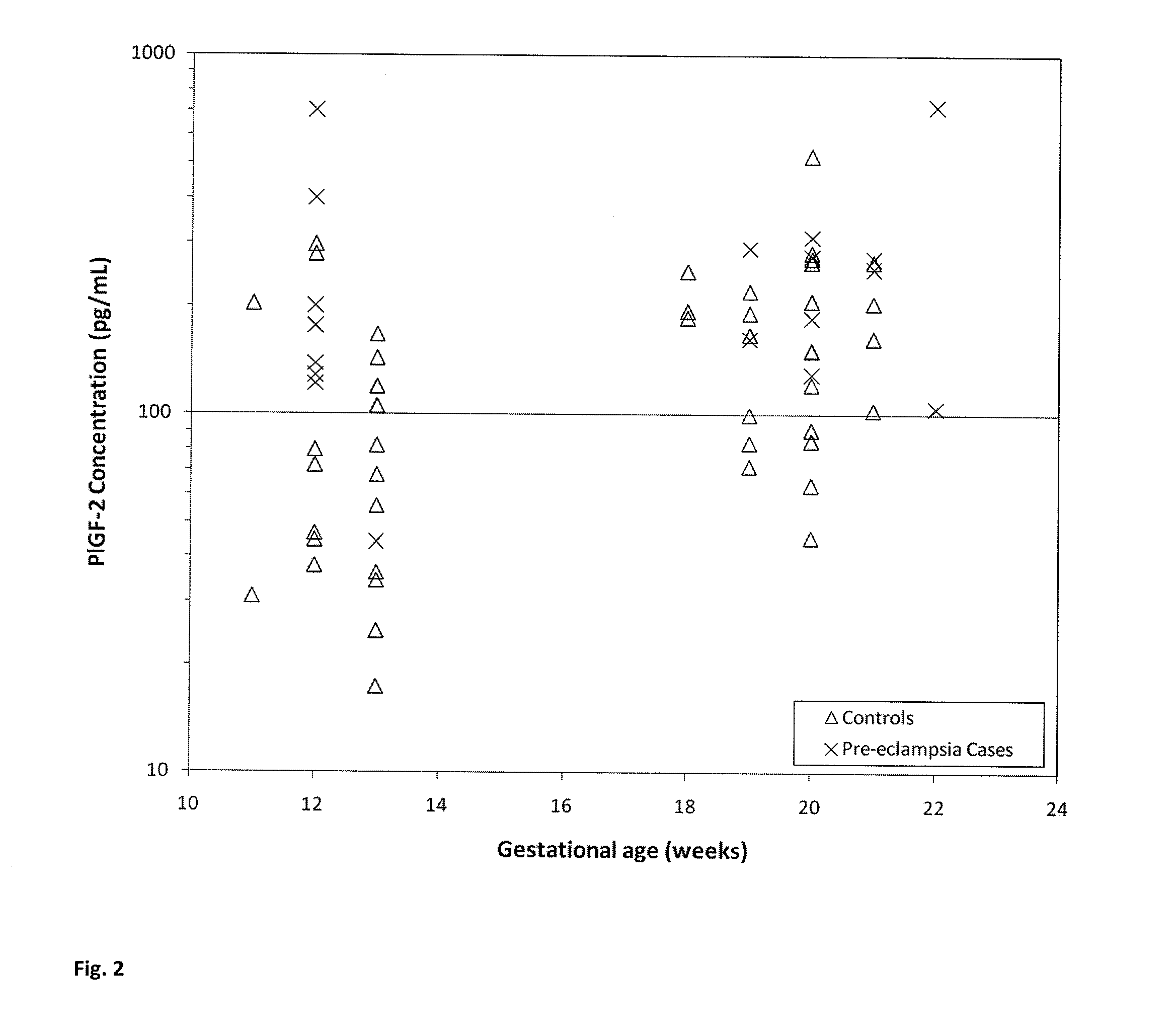 Method for determining the risk of preeclampsia using PIGF-2 and PIGF-3 markers