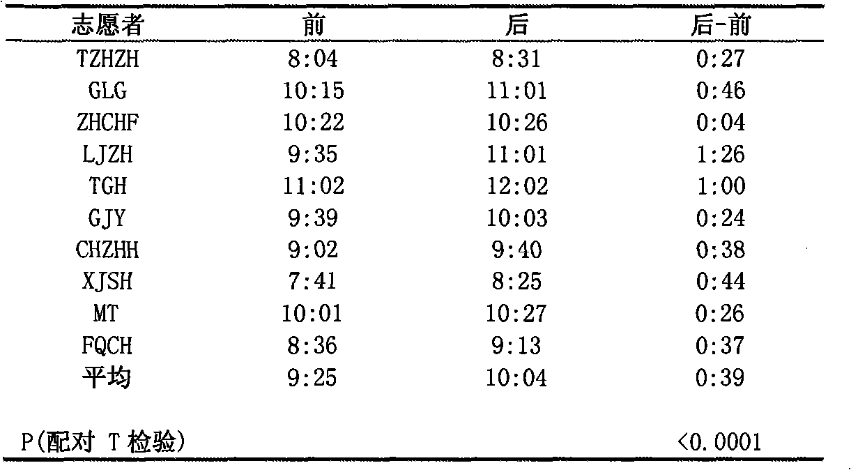 Traditional Chinese medicine compound preparation for enhancing body fatigue resistance