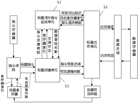 RISC-V vector memory access processing system and processing method