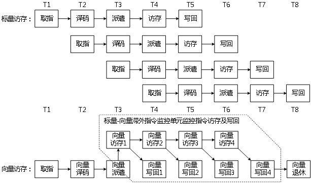 RISC-V vector memory access processing system and processing method