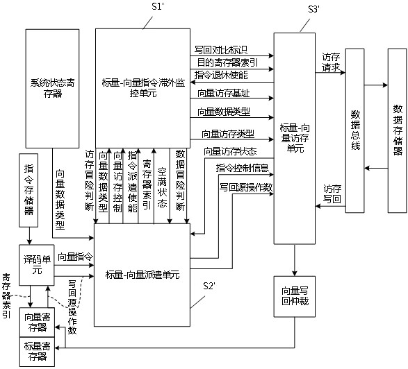 RISC-V vector memory access processing system and processing method