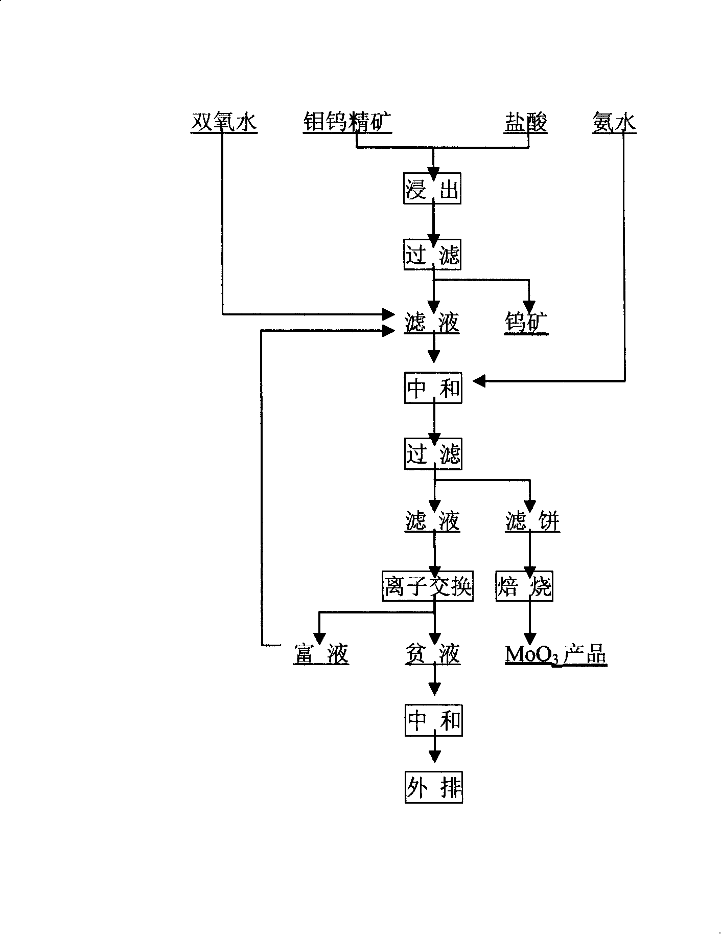 Metallurgical extraction method for molybdenum-tungsten oxide bulk concentrate