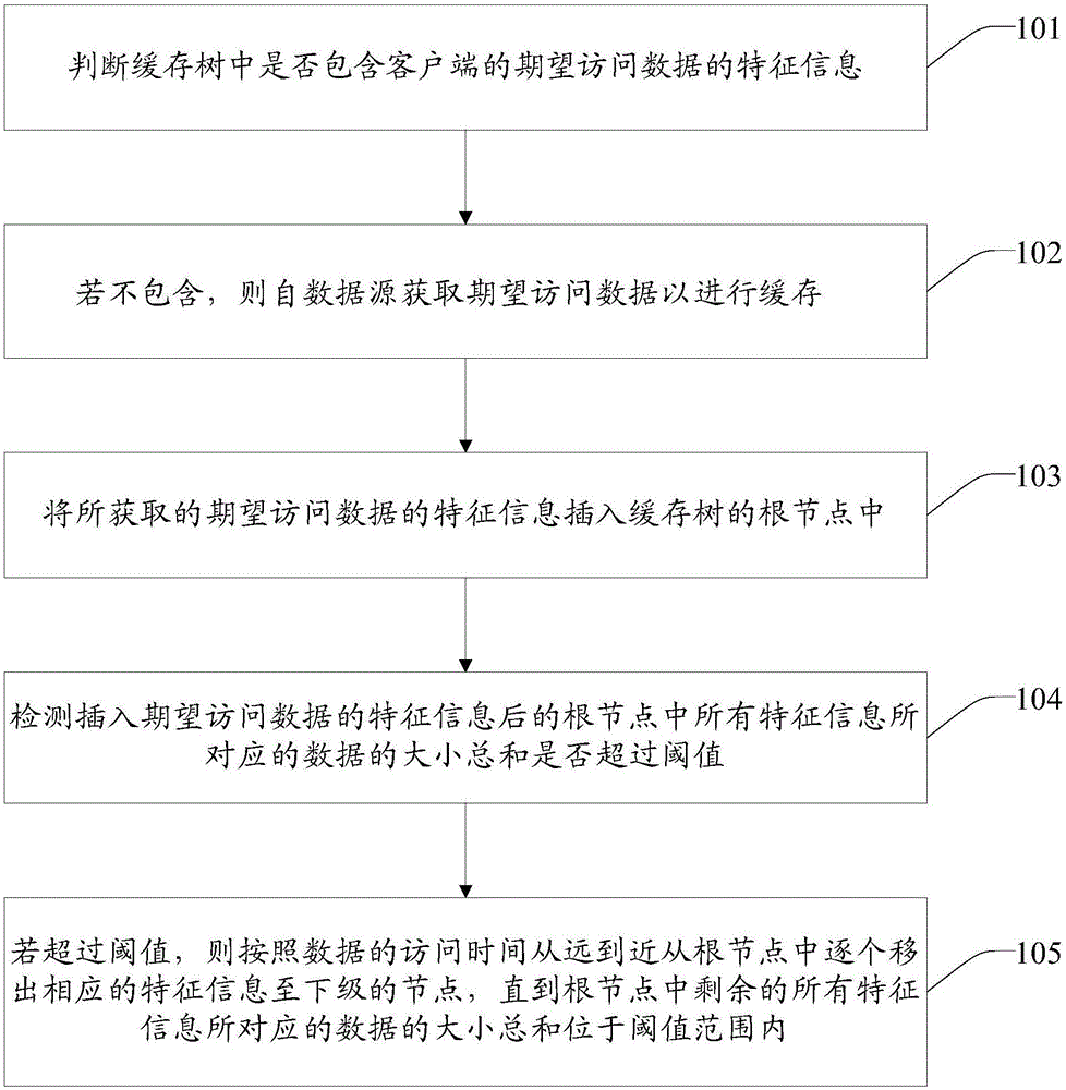 Buffering method and buffering device