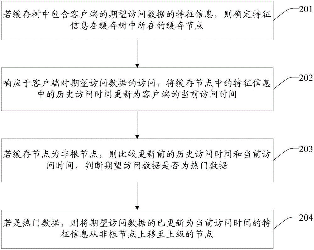 Buffering method and buffering device