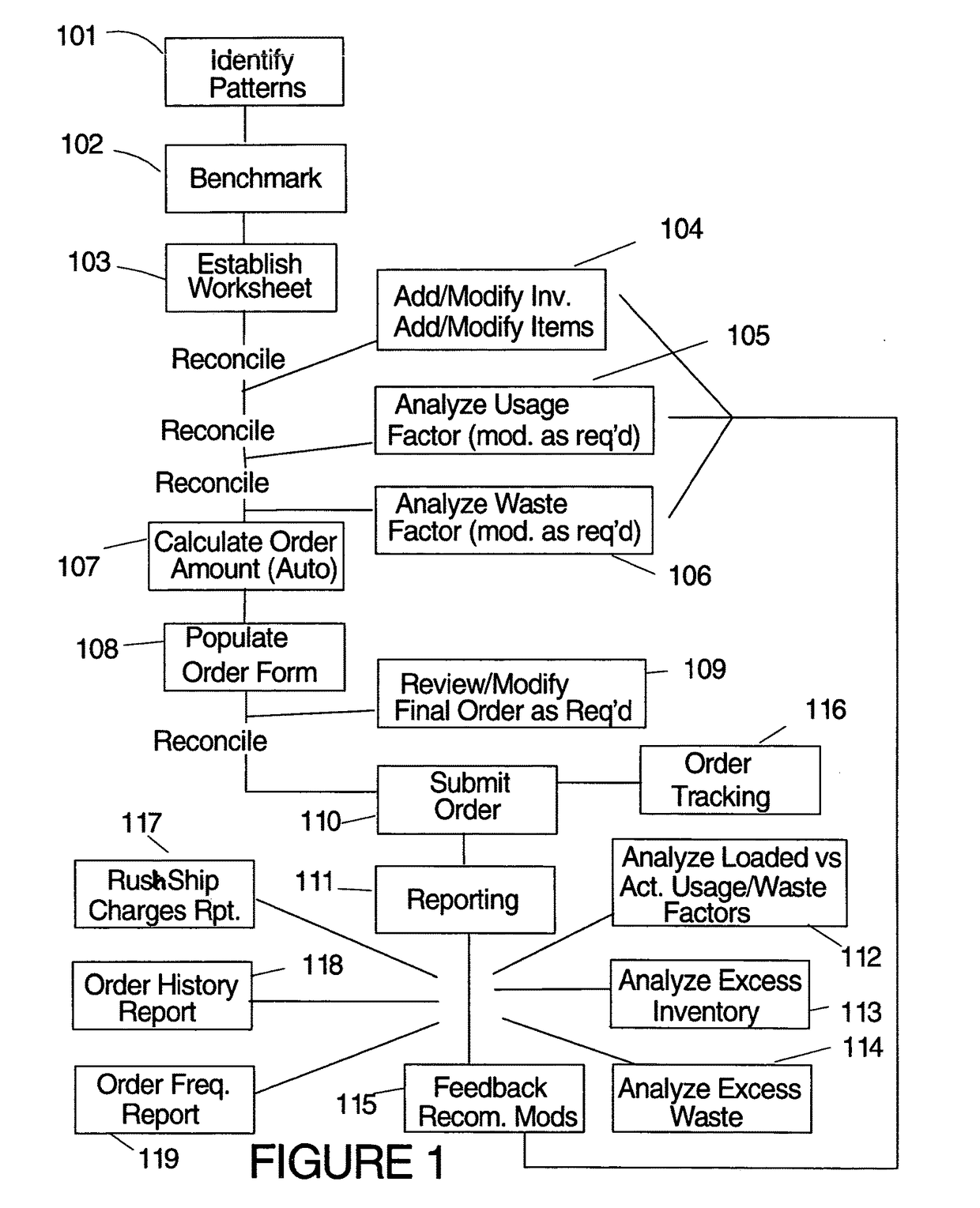 Method and system for web-based inventory control and automatic order calculator