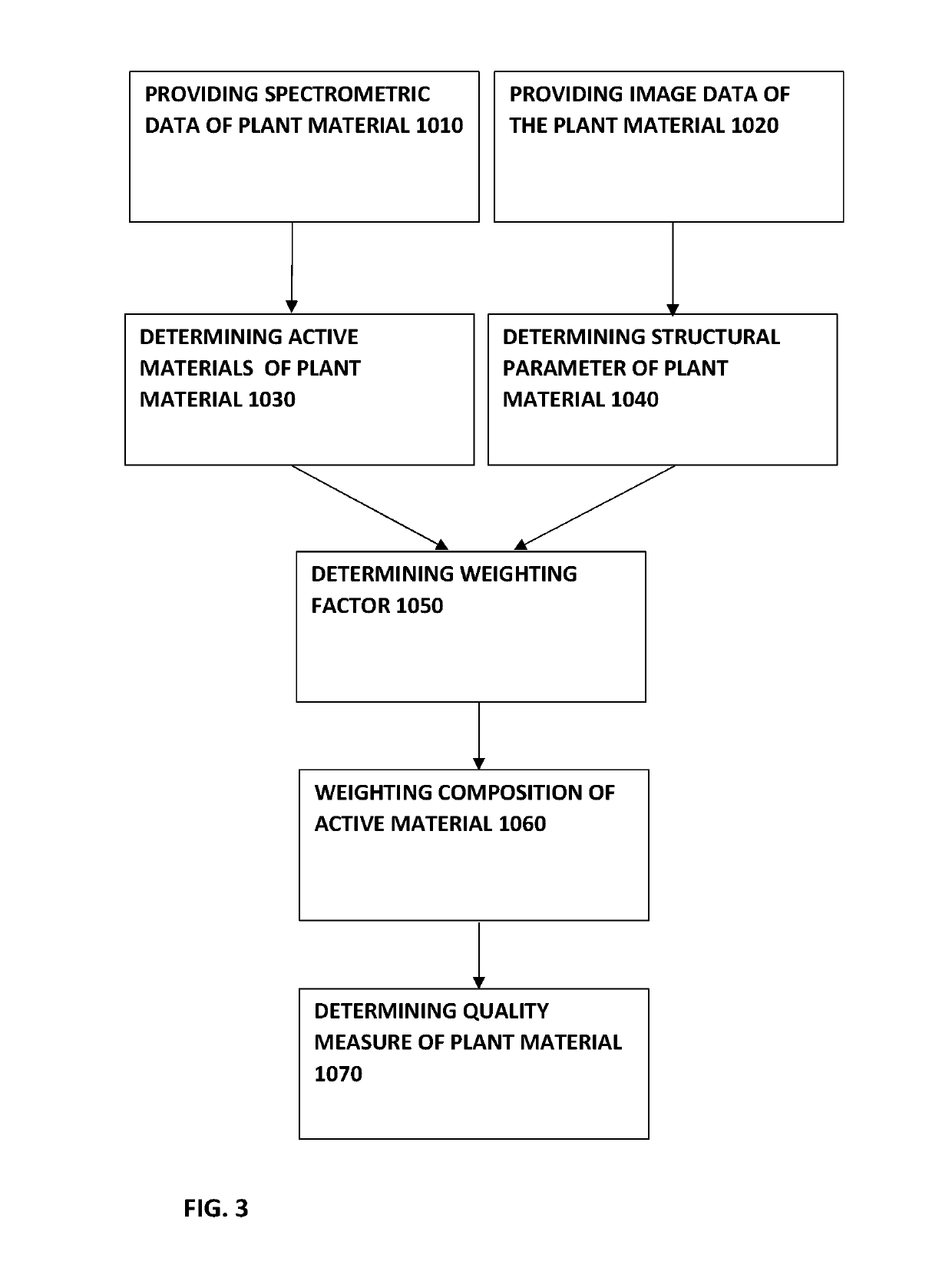 System and method for qualifying plant material