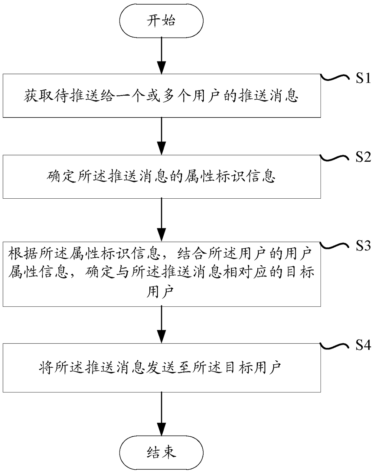 A method and device for providing push messages