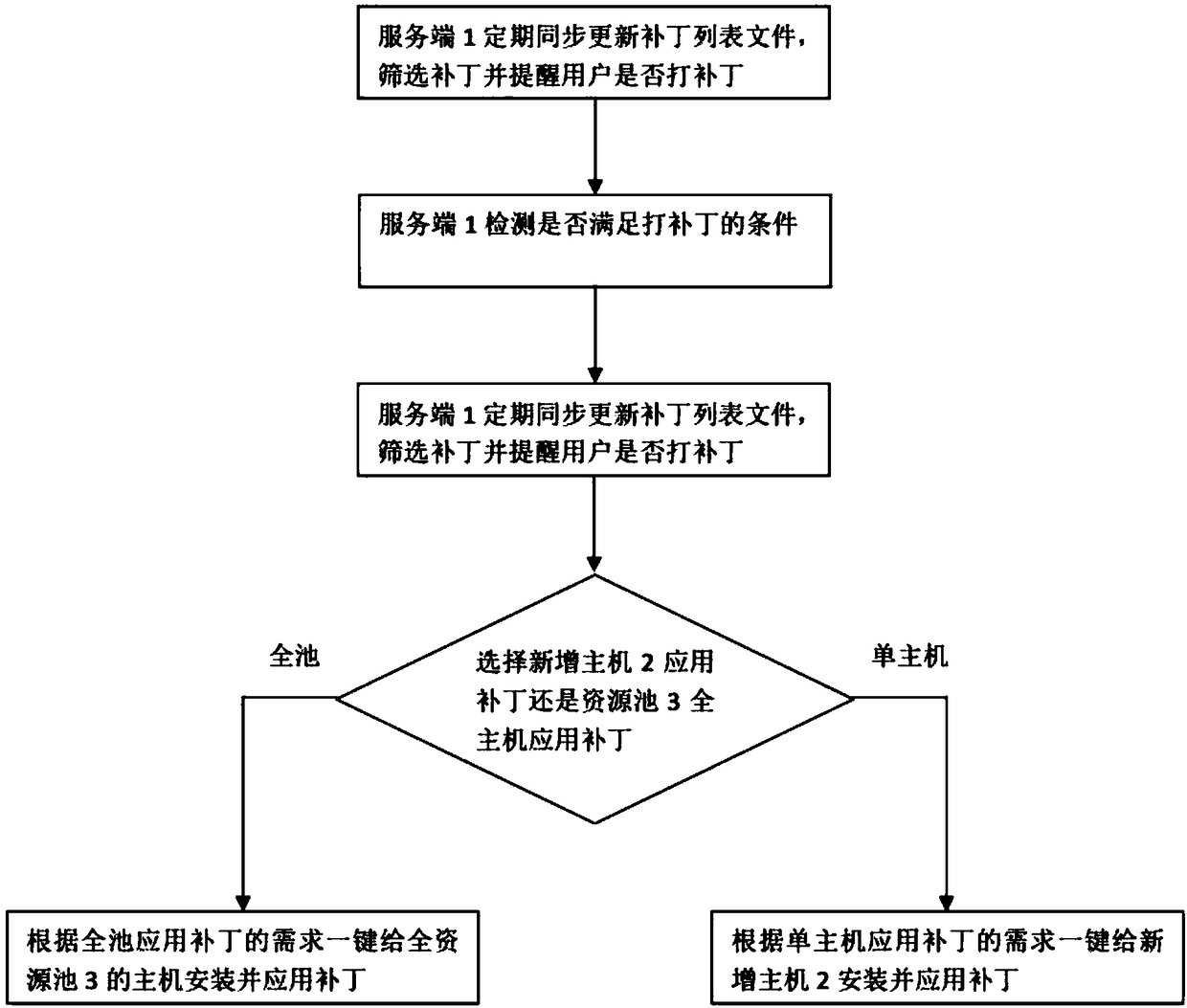 Automatic patching method based on XenServer