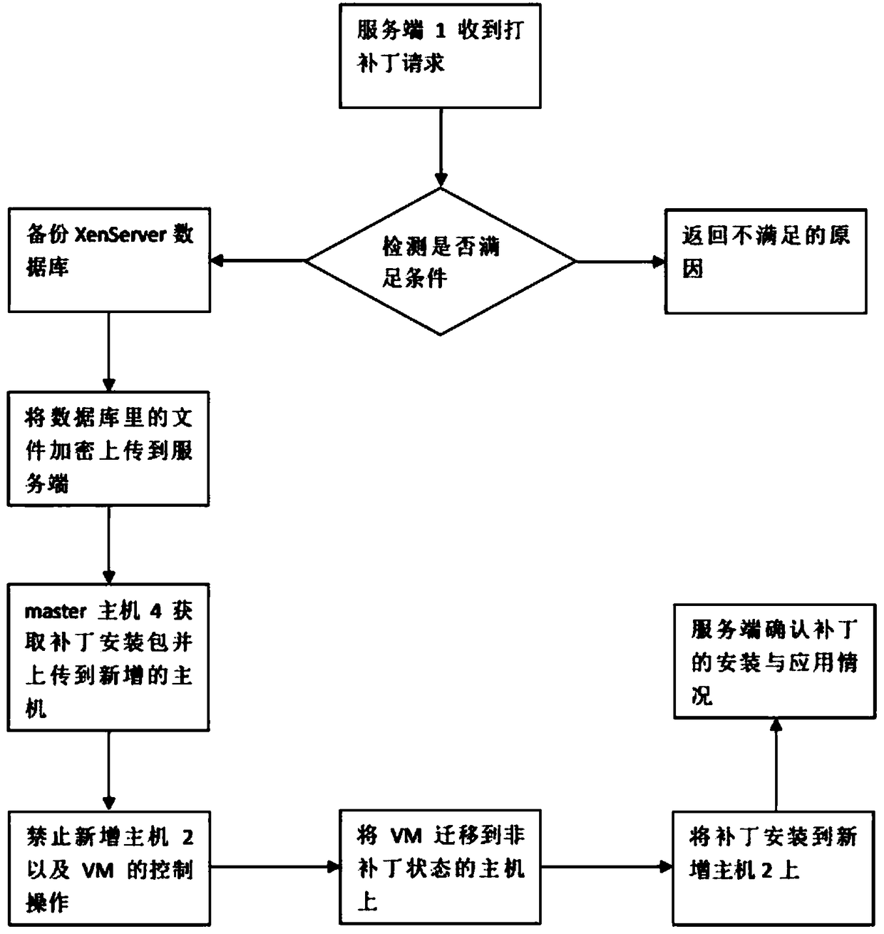 Automatic patching method based on XenServer