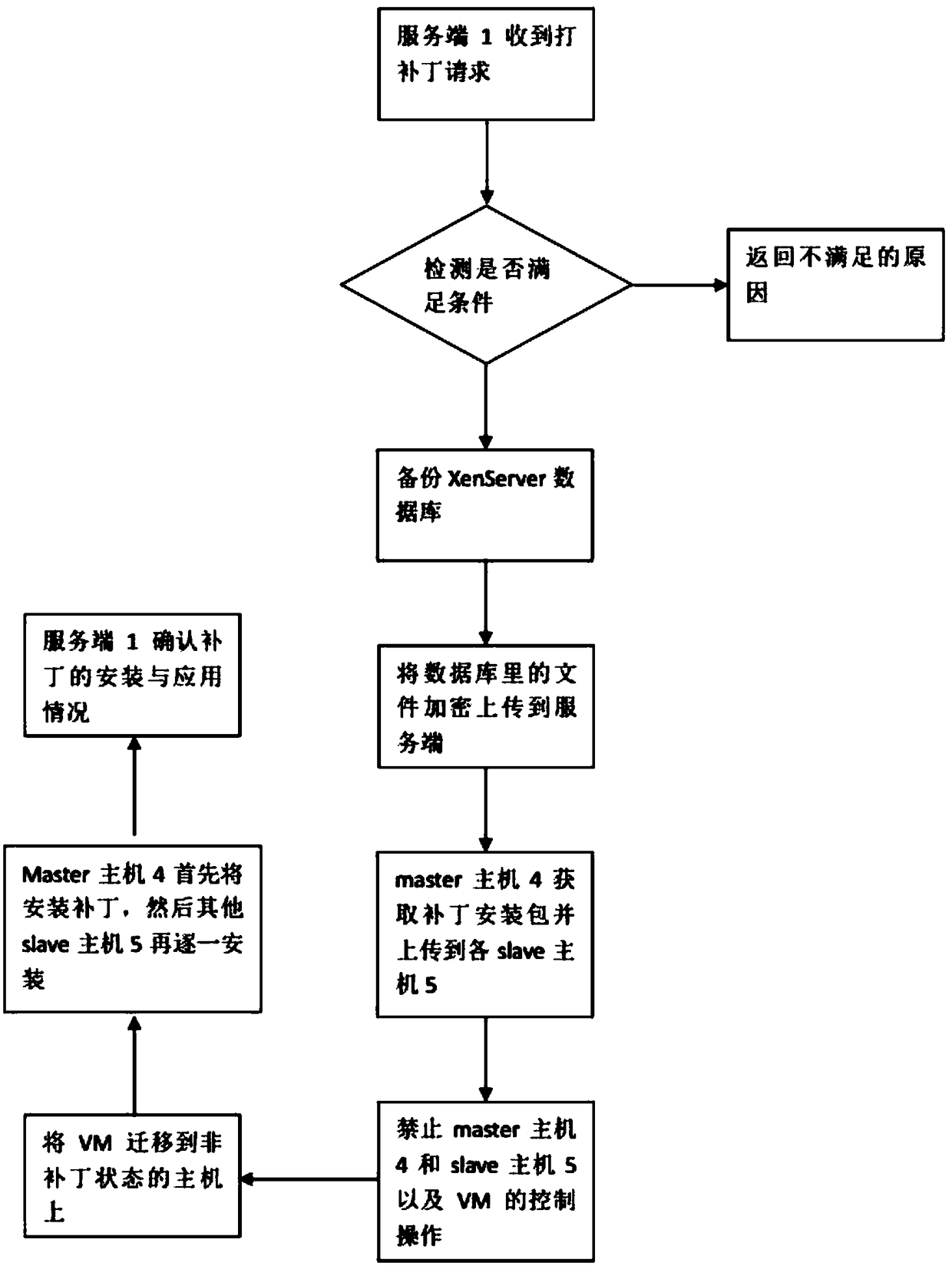 Automatic patching method based on XenServer