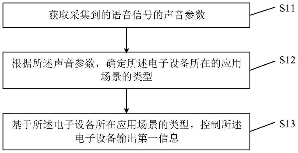 Information processing method and device, electronic equipment and storage medium