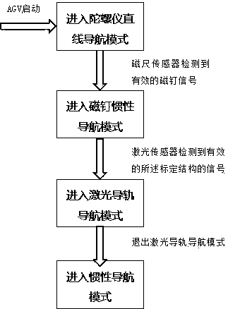 Navigation and positioning method for hybrid navigation AGV system fused with linear tracking