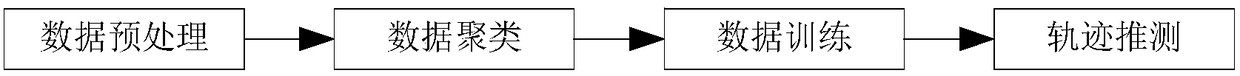 Real-time prediction method of ship trajectory