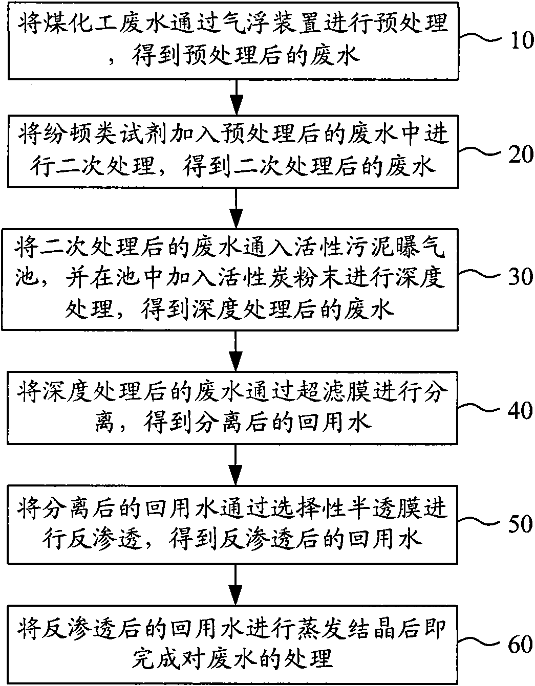 Coal chemical wastewater treating technique