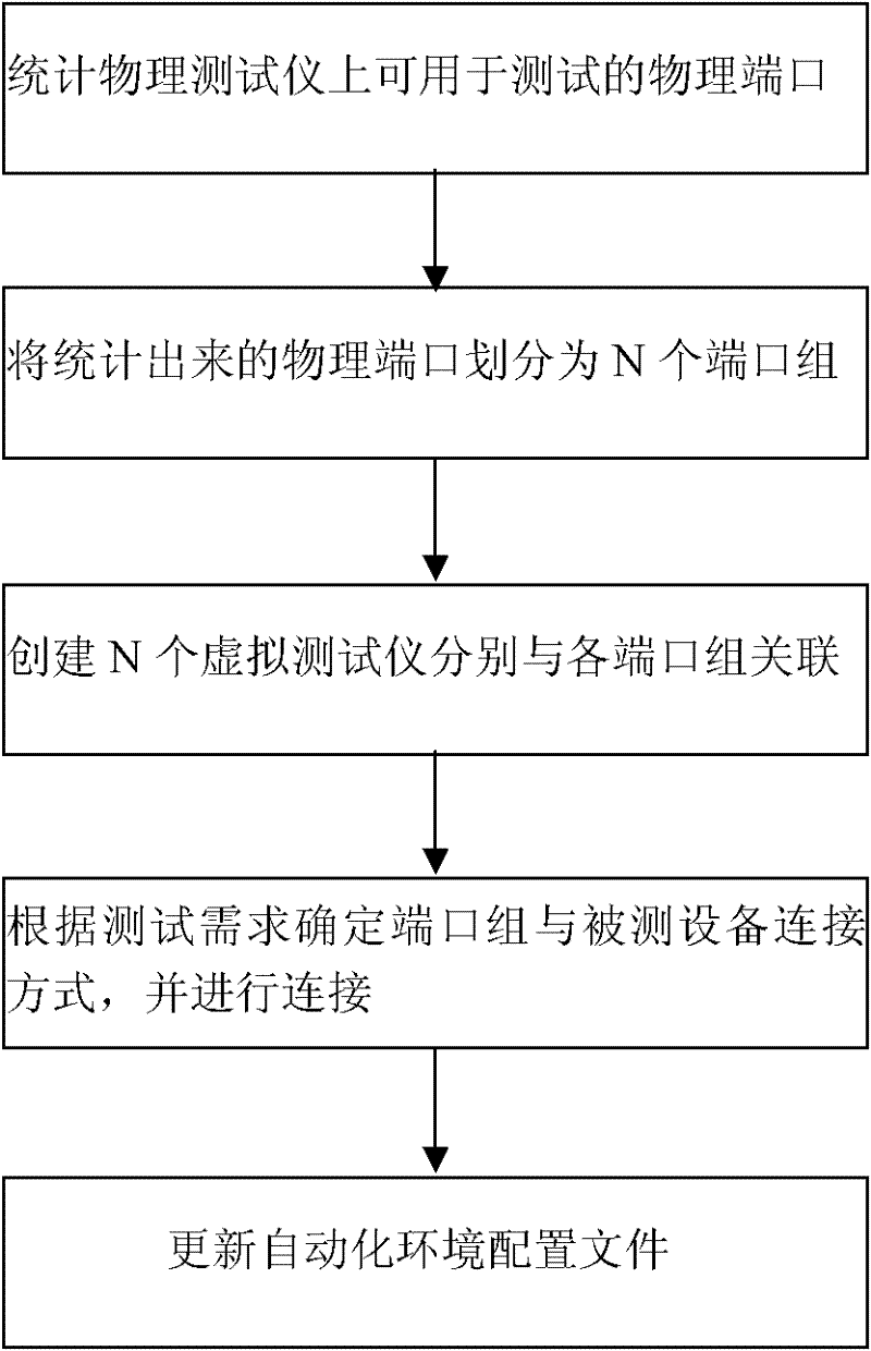 Tester control method in automatic testing system