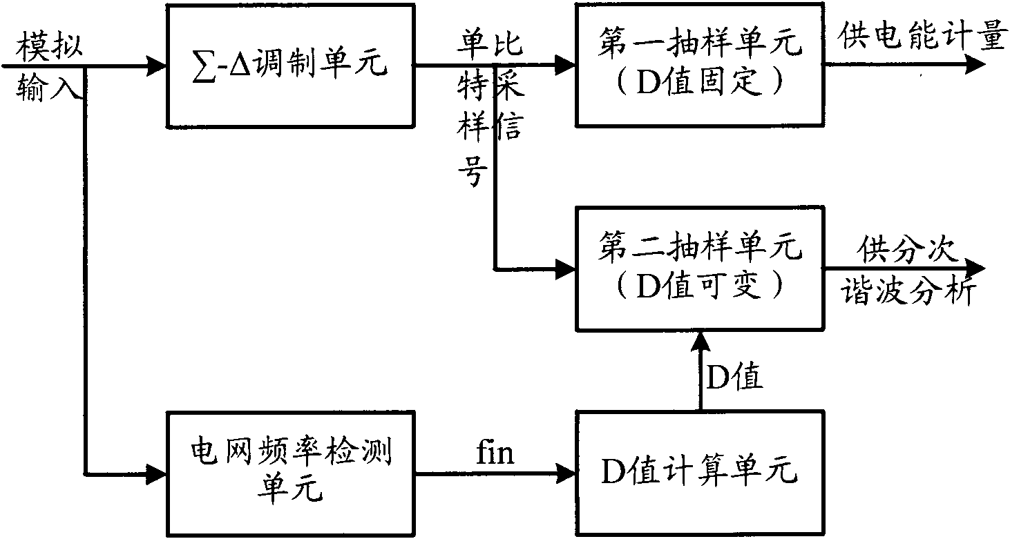 System and method for metering and analyzing electric energy as well as analog-to-digital conversion circuit