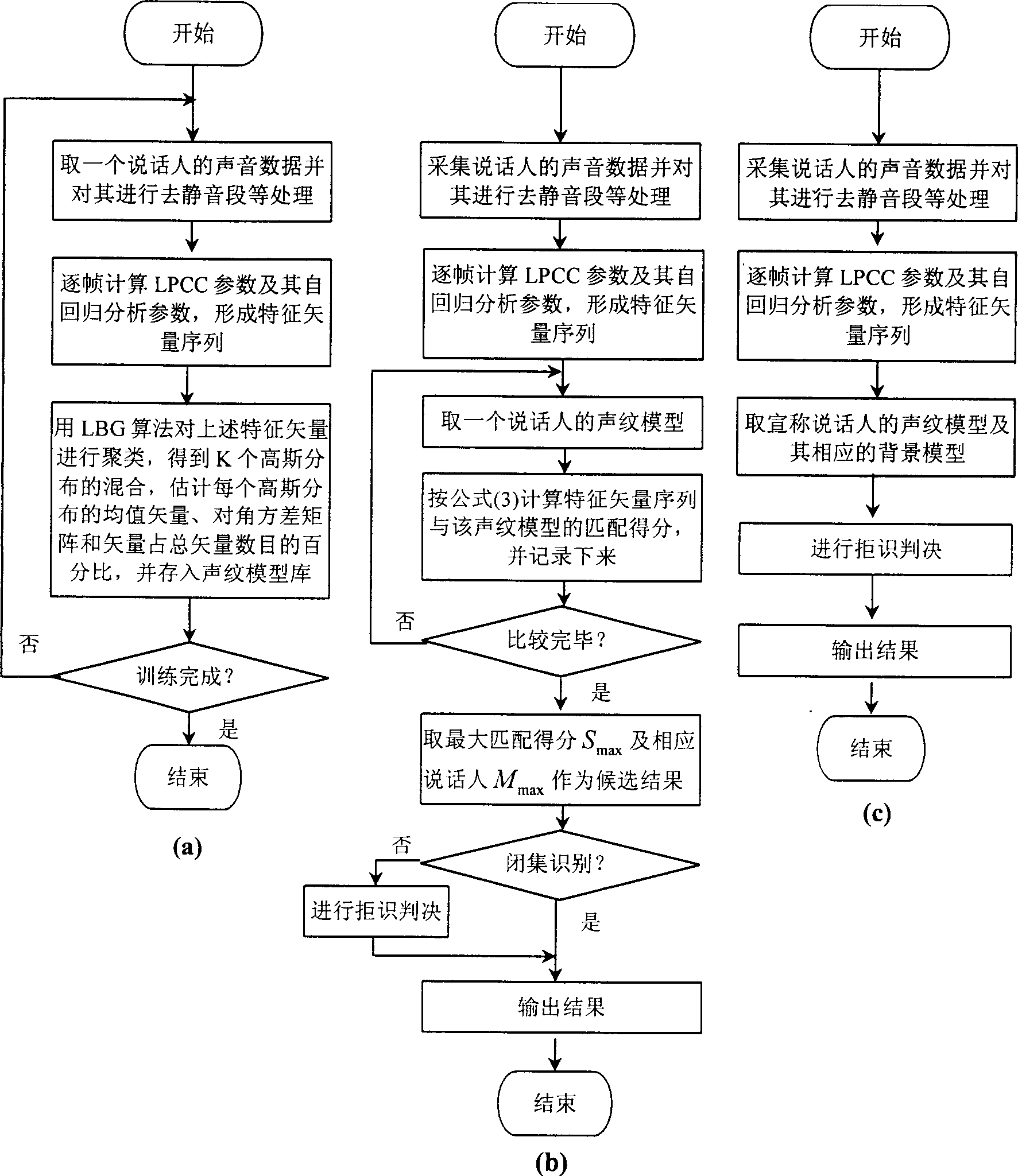 Method for recognizing voice print