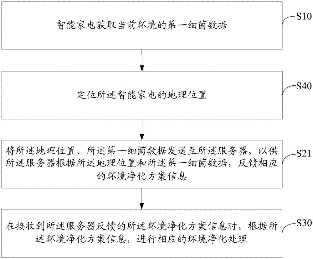 Intelligent home appliance control method and device, server and storage medium