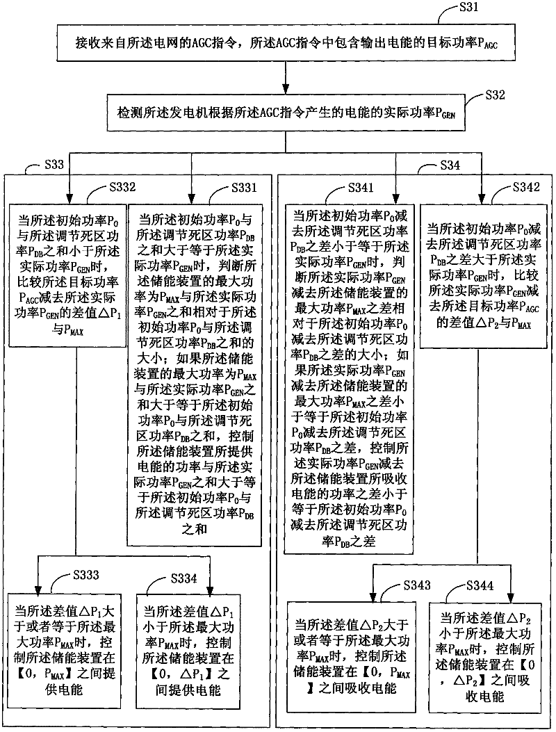 Method and equipment for controlling energy storage device