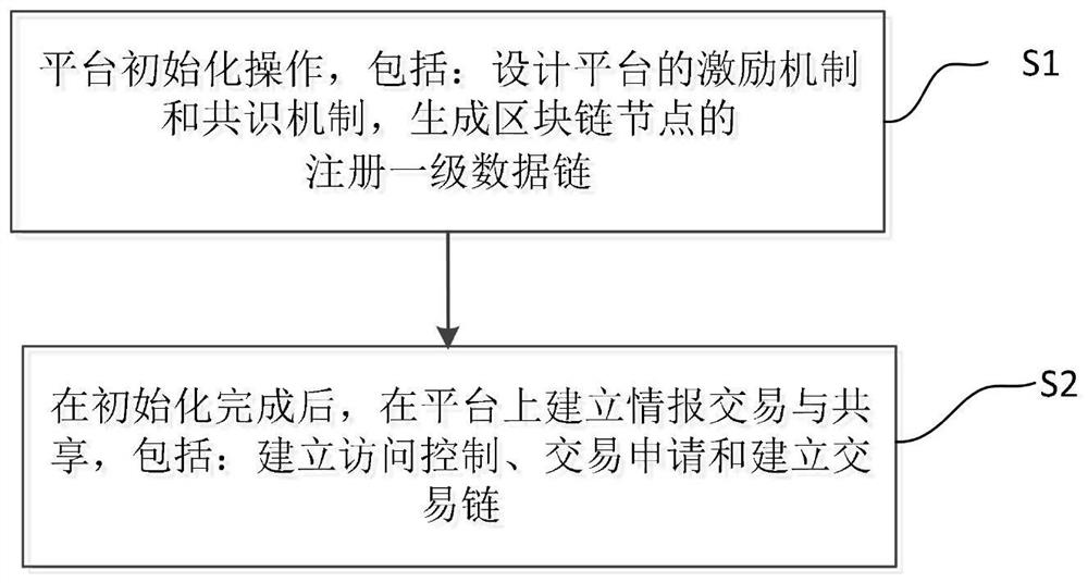 Construction method of competitive intelligence sharing platform for small and medium-sized enterprises based on blockchain