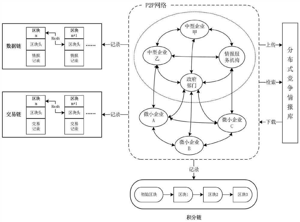 Construction method of competitive intelligence sharing platform for small and medium-sized enterprises based on blockchain