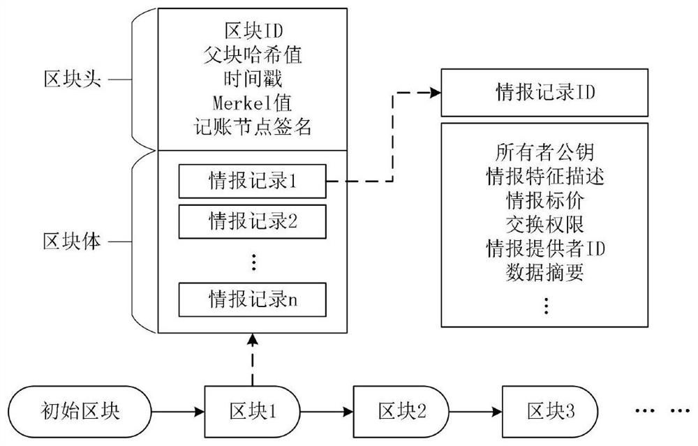 Construction method of competitive intelligence sharing platform for small and medium-sized enterprises based on blockchain