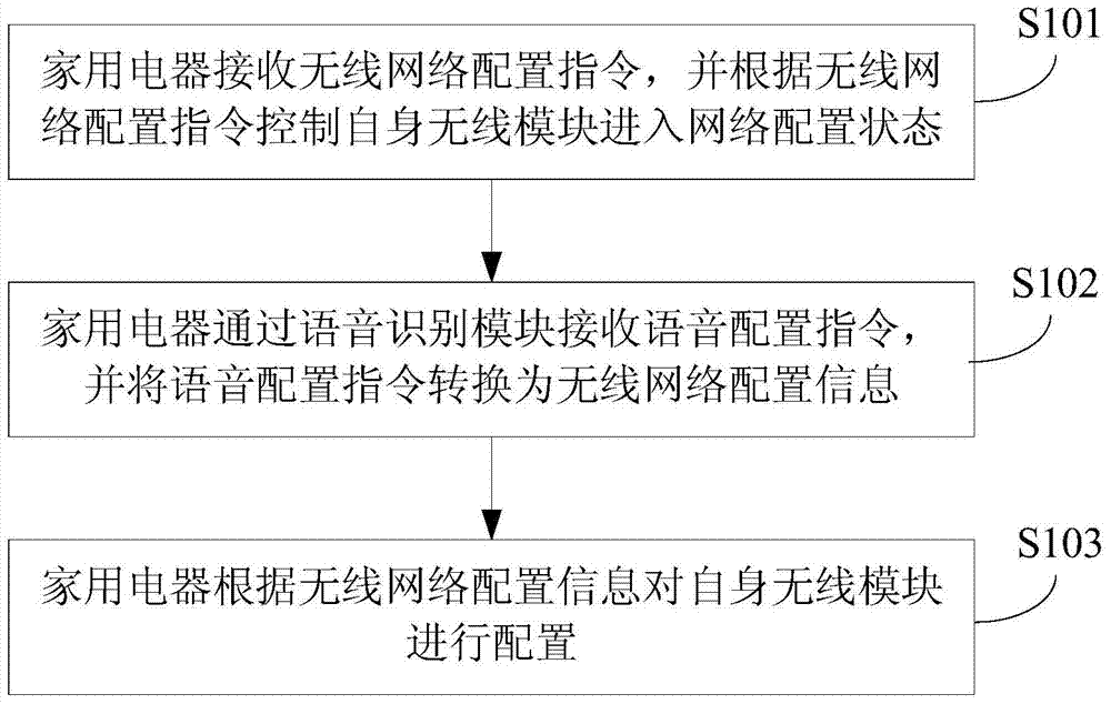 Wireless network configuration method, wireless network configuration system and device for household appliances