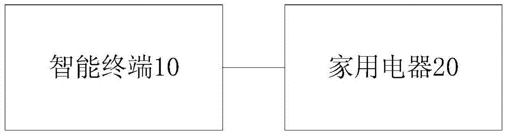 Wireless network configuration method, wireless network configuration system and device for household appliances