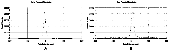 Folic acid targeted modified co-loaded doxorubicin hydrochloride and gambogic acid nanostructure lipid carrier preparation and preparation method thereof