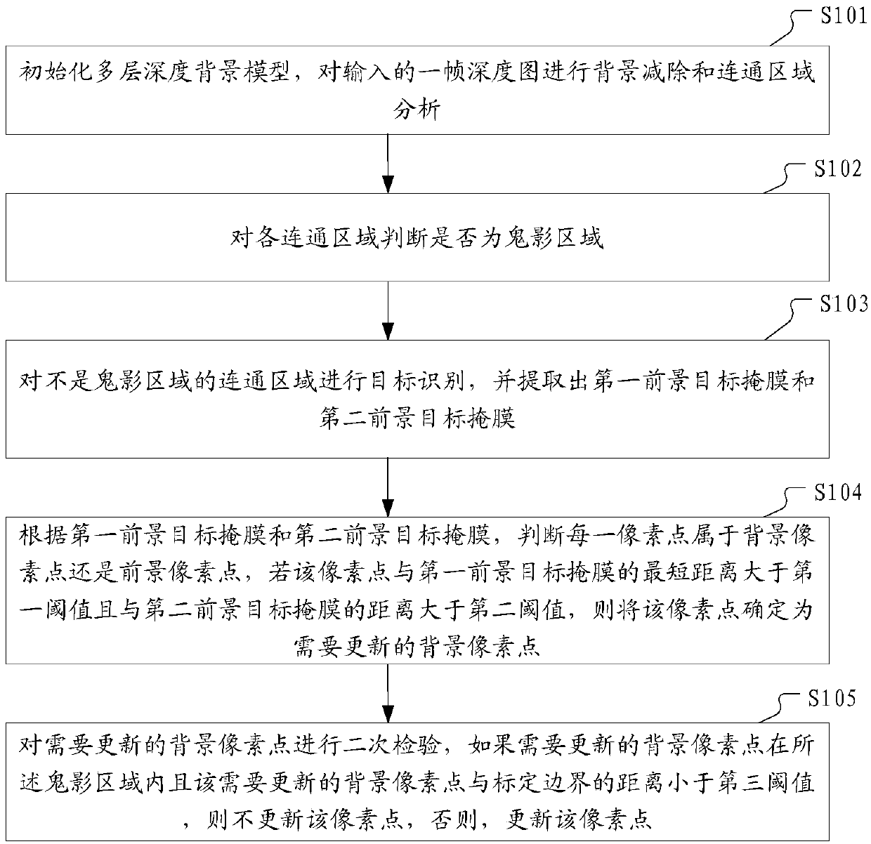 Image background modeling and foreground extraction method and apparatus, and electronic device