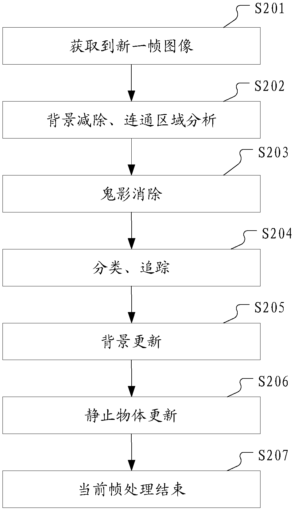 Image background modeling and foreground extraction method and apparatus, and electronic device