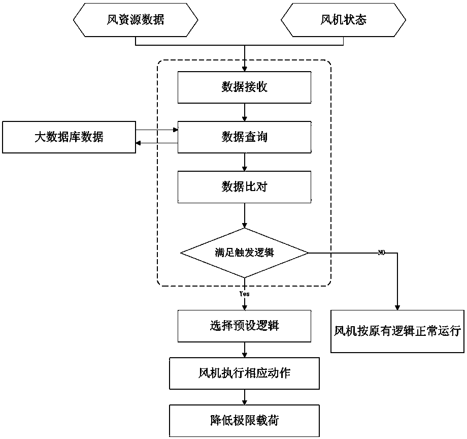 A method for identifying the ultimate load of a wind turbine