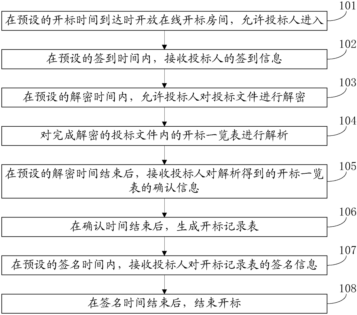 Online bid opening management method and system