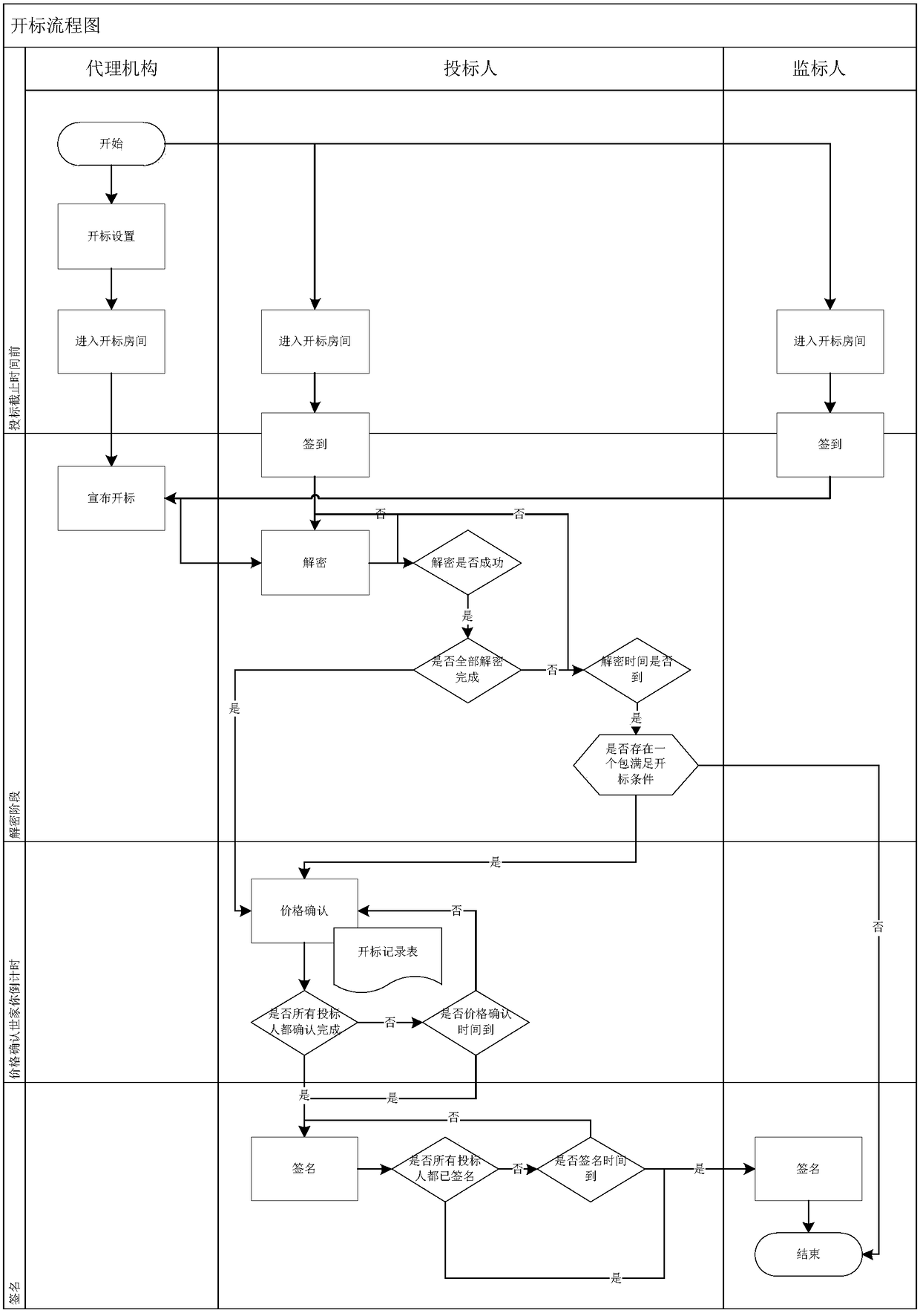 Online bid opening management method and system