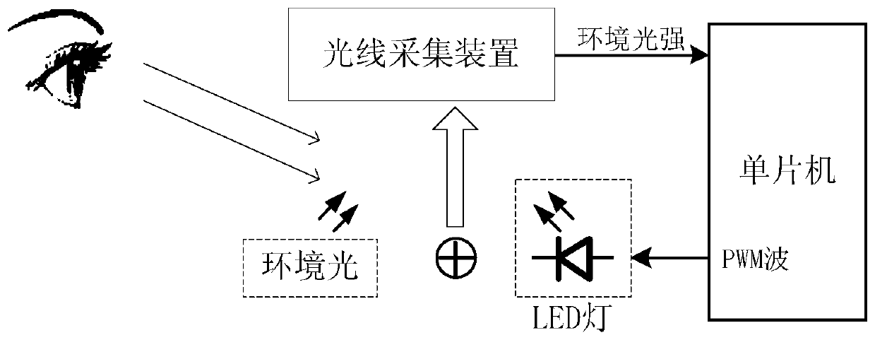 A pwm dimming method for led