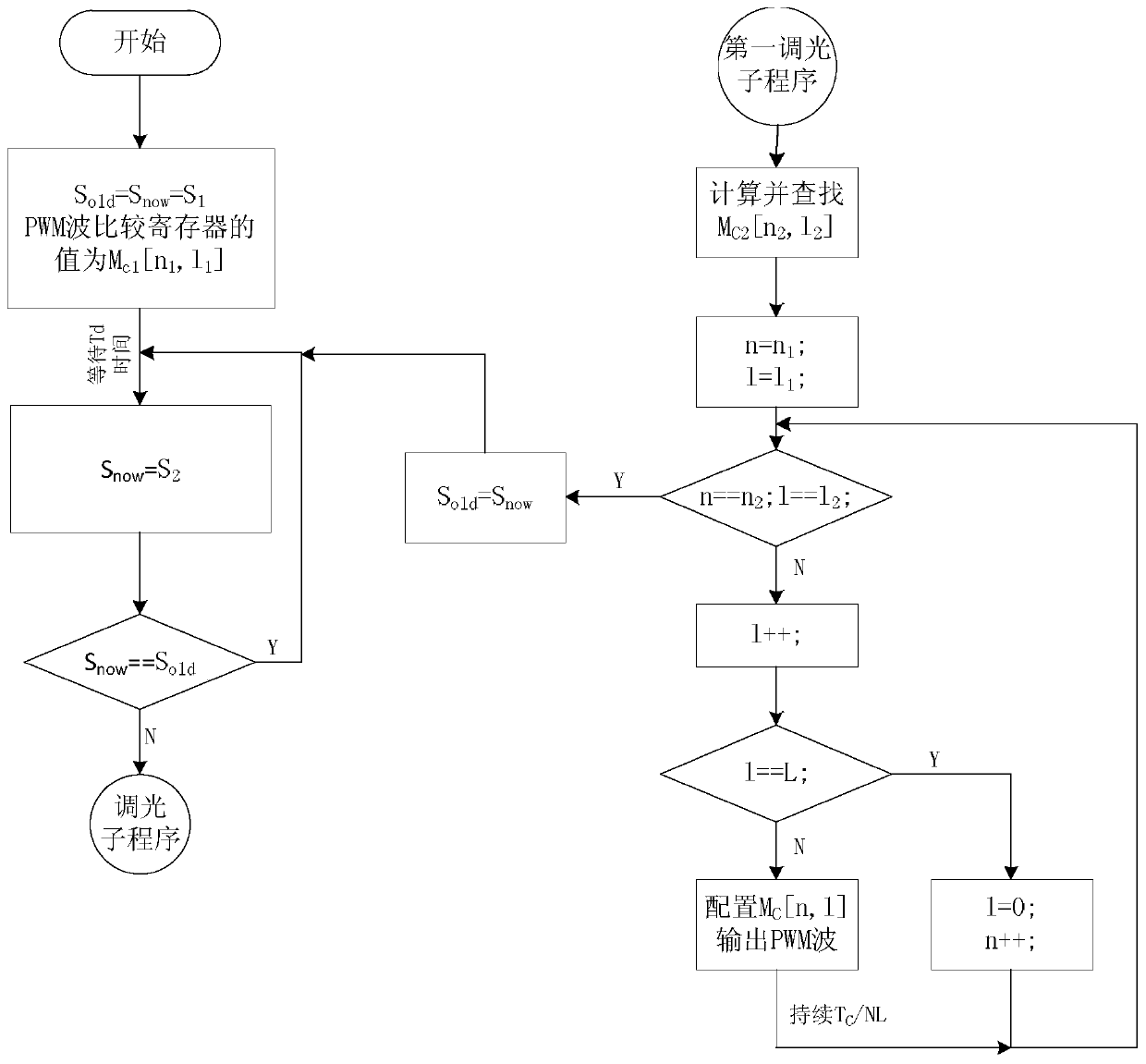 A pwm dimming method for led